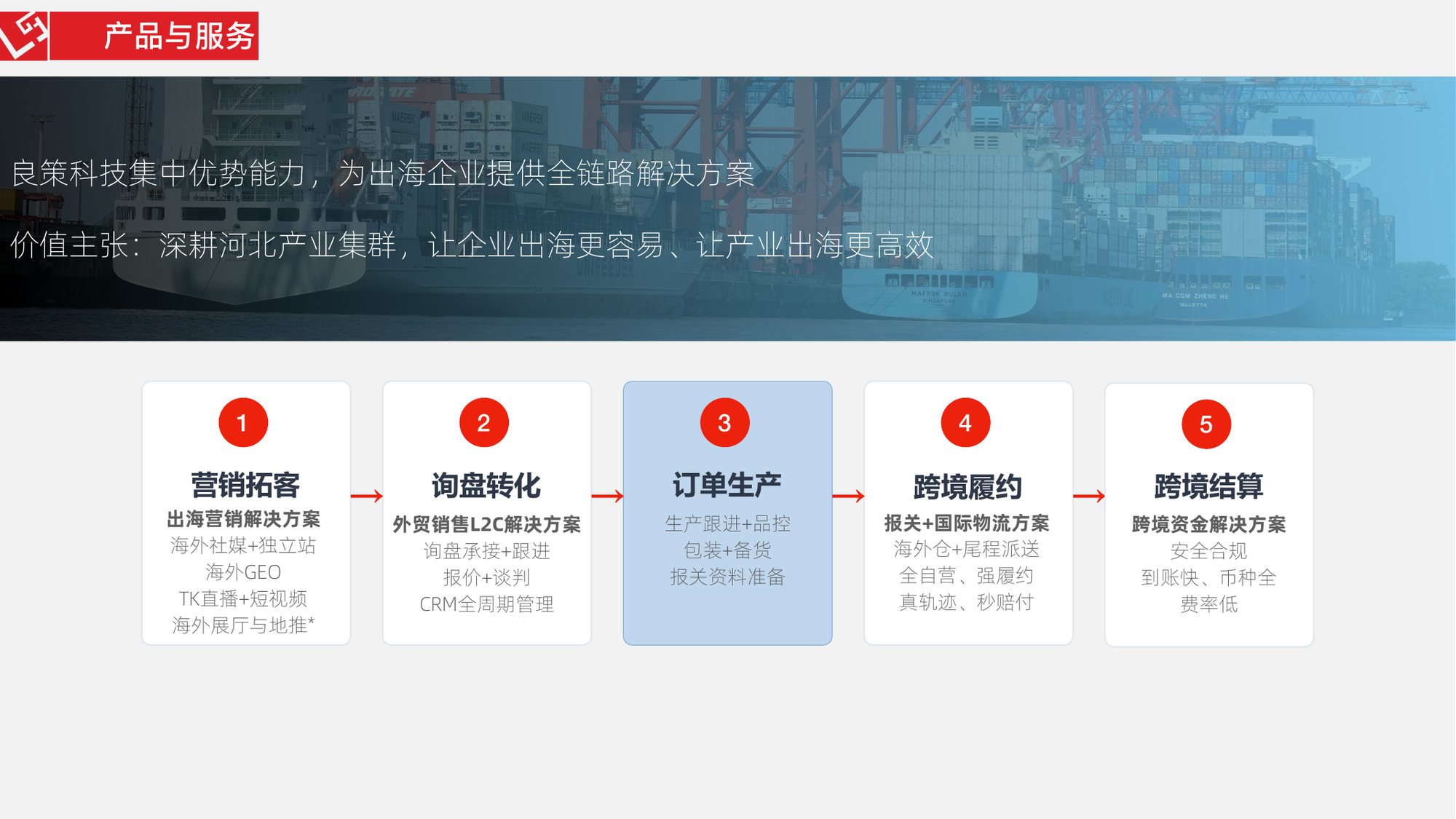 良策科技营销拓客询盘转化跨境履约服务链路